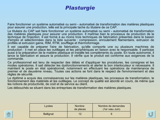 Plasturgie Faire fonctionner un système automatisé ou semi - automatisé de transformation des matières plastiques pour assurer une production, telle est la principale tache du titulaire de ce CAP.  Le titulaire du CAP sait faire fonctionner un système automatisé ou semi - automatisé de transformation des matières plastiques pour assurer une production. Il maîtrise bien le processus de production de la technique de l'injection. Il est formé à au moins trois techniques de fabrication présentes dans le bassin d'emploi et sélectionnées dans la liste suivante : compression, enroulement filamentaire, extrusion de profilés et extrusion gaine, RIM, RTM, soufflage et thermoformage. Il est capable de préparer l'aire de fabrication, qu'elle comporte une ou plusieurs machines de production : il met en place les outillages et les périphériques en liaison avec le responsable. Il participe aussi à la préparation de la matière plastique et installe les compléments du poste. En toute autonomie, il lance la fabrication et assure la production. Il vérifie que le produit est conforme aux exigences de la commande. Ce professionnel est tenu de respecter des délais et d'appliquer les procédures, les consignes et les modes opératoires. Il sait détecter les dysfonctionnements et alerter le bon interlocuteur si nécessaire. Il maintient le poste en état opérationnel, notamment en effectuant les opérations de maintenance de premier et de deuxième niveau. Toutes ces actions se font dans le respect de l'environnement et des règles de sécurité. Le diplômé a acquis des connaissances sur les matières plastiques, les processus de transformation, le fonctionnement des matériels et les outillages. Le concept de qualité est abordé en cours, de même que les notions de productivité, de coût et de service au client. Les débouchés se situent dans les entreprises de transformation des matières plastiques. 6 12 Bellignat  Nombre de demandes (1er vœu Juin) Nombre  de places Lycées 