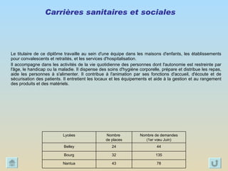 Carrières sanitaires et sociales   Le titulaire de ce diplôme travaille au sein d'une équipe dans les maisons d'enfants, les établissements pour convalescents et retraités, et les services d'hospitalisation. Il accompagne dans les activités de la vie quotidienne des personnes dont l'autonomie est restreinte par l'âge, le handicap ou la maladie. Il dispense des soins d'hygiène corporelle, prépare et distribue les repas, aide les personnes à s'alimenter. Il contribue à l'animation par ses fonctions d'accueil, d'écoute et de sécurisation des patients. Il entretient les locaux et les équipements et aide à la gestion et au rangement des produits et des matériels.  78 43 Nantua 135 32 Bourg 44 24 Belley Nombre de demandes (1er vœu Juin) Nombre  de places Lycées 