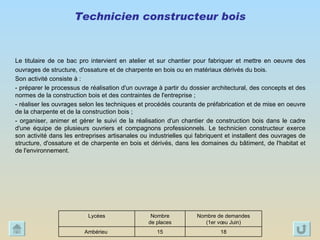 Technicien constructeur bois Le titulaire de ce bac pro intervient en atelier et sur chantier pour fabriquer et mettre en oeuvre des ouvrages de structure, d'ossature et de charpente en bois ou en matériaux dérivés du bois. Son activité consiste à : - préparer le processus de réalisation d'un ouvrage à partir du dossier architectural, des concepts et des normes de la construction bois et des contraintes de l'entreprise ; - réaliser les ouvrages selon les techniques et procédés courants de préfabrication et de mise en oeuvre de la charpente et de la construction bois ; - organiser, animer et gérer le suivi de la réalisation d'un chantier de construction bois dans le cadre d'une équipe de plusieurs ouvriers et compagnons professionnels. Le technicien constructeur exerce son activité dans les entreprises artisanales ou industrielles qui fabriquent et installent des ouvrages de structure, d'ossature et de charpente en bois et dérivés, dans les domaines du bâtiment, de l'habitat et de l'environnement.  18 15 Ambérieu  Nombre de demandes (1er vœu Juin) Nombre de places Lycées 