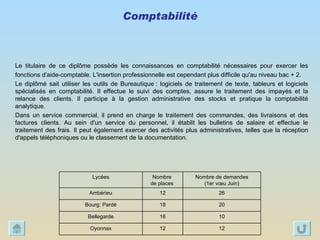 Comptabilité Le titulaire de ce diplôme possède les connaissances en comptabilité nécessaires pour exercer les fonctions d'aide-comptable. L'insertion professionnelle est cependant plus difficile qu'au niveau bac + 2. Le diplômé sait utiliser les outils de Bureautique : logiciels de traitement de texte, tableurs et logiciels spécialisés en comptabilité. Il effectue le suivi des comptes, assure le traitement des impayés et la relance des clients. Il participe à la gestion administrative des stocks et pratique la comptabilité analytique. Dans un service commercial, il prend en charge le traitement des commandes, des livraisons et des factures clients. Au sein d'un service du personnel, il établit les bulletins de salaire et effectue le traitement des frais. Il peut également exercer des activités plus administratives, telles que la réception d'appels téléphoniques ou le classement de la documentation.  12 12 Oyonnax 10 16 Bellegarde 20 18 Bourg: Pardé 26 12 Ambérieu Nombre de demandes (1er vœu Juin) Nombre  de places  Lycées 