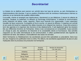 Secrétariat   Le titulaire de ce diplôme peut exercer son activité dans tout type de service, au sein d'entreprises ou d'administrations très diverses. Il est en position d'interface entre de nombreux interlocuteurs internes ou externes ce qui demande des qualités relationnelles. Il accueille, oriente et renseigne ses interlocuteurs, directement ou par téléphone. Il assure la collecte de données, l'analyse, le traitement, la diffusion et l'archivage d'informations. Il maîtrise la communication écrite (rédaction de lettres, notes, rapports). Placé sous l'autorité d'un responsable, il peut cependant travailler de façon autonome. Il enregistre et trie le courrier, en assure la diffusion. Il organise son activité et son poste de travail en respectant les délais imposés et en intégrant les imprévus. Il peut être amené à tenir des agendas et à organiser des réunions et des déplacements. Il sait également gérer les dossiers liés aux différentes fonctions de l'entreprise. Grâce à ses connaissances en comptabilité, il peut prendre en charge la paie, les opérations de trésorerie et la comptabilité clients et fournisseurs. Ses activités s'appuient sur les outils informatiques et de communication. Il utilise quotidiennement des logiciels de traitement de texte, des tableurs, éventuellement des bases de données. Selon l'entreprise ou l'établissement, les secrétariats peuvent être spécialisés ou polyvalents. Dans tous les cas, l'exigence de qualification tend à croître. Par ailleurs, les secrétaires apparaissent de plus en plus impliquées dans le processus de production de l'entreprise.  5 12 Oyonnax  39 30 Bourg: Pardé 21 16 Bellegarde 21 12 Ambérieu Nombre de demandes (1er vœu Juin) Nombre  de places Lycées 