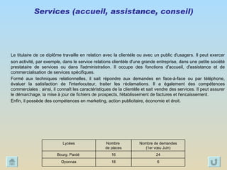 Services (accueil, assistance, conseil) Le titulaire de ce diplôme travaille en relation avec la clientèle ou avec un public d'usagers. Il peut exercer son activité, par exemple, dans le service relations clientèle d'une grande entreprise, dans une petite société prestataire de services ou dans l'administration. Il occupe des fonctions d'accueil, d'assistance et de commercialisation de services spécifiques.  Formé aux techniques relationnelles, il sait répondre aux demandes en face-à-face ou par téléphone, évaluer la satisfaction de l'interlocuteur, traiter les réclamations. Il a également des compétences commerciales ; ainsi, il connaît les caractéristiques de la clientèle et sait vendre des services. Il peut assurer le démarchage, la mise à jour de fichiers de prospects, l'établissement de factures et l'encaissement.  Enfin, il possède des compétences en marketing, action publicitaire, économie et droit.  6 18 Oyonnax 24 16 Bourg: Pardé  Nombre de demandes (1er vœu Juin) Nombre  de places Lycées 