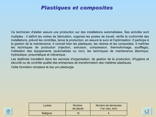 Plastiques et composites   Ce technicien d'atelier assure une production sur des installations automatisées. Ses activités sont multiples : il définit les ordres de fabrication, organise les postes de travail, vérifie la conformité des installations, prévoit les contrôles, lance la production, en assure le suivi et l'optimisation. Il participe à la gestion de la maintenance. Il connaît bien les plastiques, les résines et les composites. Il maîtrise les techniques de production (injection, extrusion, compression, thermoformage, soufflage), l'utilisation des équipements (automatisés ou non), les techniques de maintenance électrique, hydraulique, pneumatique et mécanique. Les diplômés travaillent dans les services d'organisation, de gestion de la production, d'hygiène et sécurité ou de contrôle qualité des entreprises de transformation des matières plastiques. Cette formation remplace le bac pro plasturgie.  4 15 Bellignat  Nombre de demandes (1er vœu Juin) Nombre  de places Lycées 