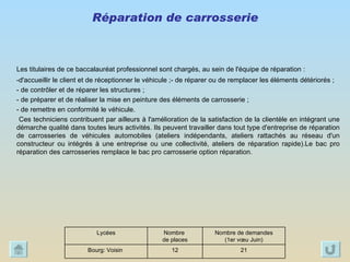 Réparation de carrosserie Les titulaires de ce baccalauréat professionnel sont chargés, au sein de l'équipe de réparation : -d'accueillir le client et de réceptionner le véhicule ;- de réparer ou de remplacer les éléments détériorés ; - de contrôler et de réparer les structures ; - de préparer et de réaliser la mise en peinture des éléments de carrosserie ; - de remettre en conformité le véhicule.   Ces techniciens contribuent par ailleurs à l'amélioration de la satisfaction de la clientèle en intégrant une démarche qualité dans toutes leurs activités. Ils peuvent travailler dans tout type d'entreprise de réparation de carrosseries de véhicules automobiles (ateliers indépendants, ateliers rattachés au réseau d'un constructeur ou intégrés à une entreprise ou une collectivité, ateliers de réparation rapide).Le bac pro réparation des carrosseries remplace le bac pro carrosserie option réparation. 21 12 Bourg: Voisin  Nombre de demandes (1er vœu Juin) Nombre  de places Lycées 