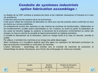 Le titulaire de ce CAP contribue à produire   les biens et les matériels nécessaires à l'industrie et à notre vie quotidienne.  Il intervient dans tous les secteurs de la vie économique.  Il doit savoir utiliser les machines de fabrication en série pour que les produits soient conformes en bout de chaîne aux normes prédéfinies. Ce professionnel conduit des machines ou des chaînes de machines de transformation, d'élaboration et de conditionnement, qu'elles soient automatisées ou non. Il assure, au moins en partie, la préparation de son poste de travail,le réglage du système, le lancement de la production conformément au cahier des charges, la mise en marche du procédé et l'approvisionnement en matières premières. Il surveille le déroulement de la fabrication, prend en charge l'arrêt et la mise en sécurité, contrôle la qualité. Par ailleurs, il entretient les machines et se charge des petits dépannages. Selon l'entreprise où il travaille,le diplômé peut être agent (ou opérateur) de fabrication,conducteur de ligne de production industrielle ou conducteur de machines. L'option fabrication - assemblage est orientée vers la conduite de machines de production et d'assemblage de pièces mécaniques, pour former des embrayages de voiture par exemple.  Conduite de systèmes industriels  option fabrication assemblage :  6 12 Bellignat  Nombre de demandes (1er vœu Juin) Nombre  de places  Lycées 