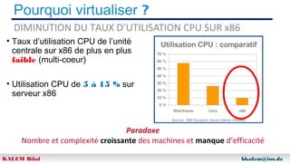 Pourquoi virtualiser ?
DIMINUTION DU TAUX D’UTILISATION CPU SUR x86
• Taux d’utilisation CPU de l’unité
centrale sur x86 de plus en plus
faible (multi-coeur)
• Utilisation CPU de 5 à 15 % sur
serveur x86

Paradoxe
Nombre et complexité croissante des machines et manque d’efficacité
KALEM Bilal

bkalem@ios.dz

 
