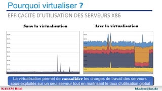 Pourquoi virtualiser ?
EFFICACITE D’UTILISATION DES SERVEURS X86
Sans la virtualisation

Avec la virtualisation

La virtualisation permet de consolider les charges de travail des serveurs
La virtualisation permet de consolider les charges de travail des serveurs
sous-exploités sur un seul serveur tout en maitrisant le taux d’utilisation global
sous-exploités sur un seul serveur tout en maitrisant le taux d’utilisation global
KALEM Bilal

bkalem@ios.dz

 