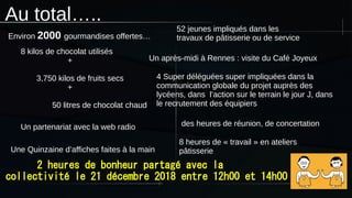 Au total…..
8 kilos de chocolat utilisés
+
3,750 kilos de fruits secs
+
50 litres de chocolat chaud
52 jeunes impliqués dans les
travaux de pâtisserie ou de service
4 Super déléguées super impliquées dans la
communication globale du projet auprès des
lycéens, dans l’action sur le terrain le jour J, dans
le recrutement des équipiers
des heures de réunion, de concertationUn partenariat avec la web radio
8 heures de « travail » en ateliers
pâtisserieUne Quinzaine d’affiches faites à la main
Un après-midi à Rennes : visite du Café Joyeux
2 heures de bonheur partagé avec la
collectivité le 21 décembre 2018 entre 12h00 et 14h00
Environ 2000 gourmandises offertes…
 