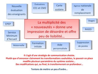 RASED Maternelle Formation initiale EPEP Aide  personnalisée Suppression de postes Carte scolaire Évaluations CE1 et CM2 Agence  nationale de remplacement Service Minimum d’Accueil Stages Nouvelle évaluation des enseignants La multiplicité des « nouveautés » donne une impression de désordre et offre peu de lisibilité… Il s’agit d’une stratégie de communication choisie. Plutôt que d’annoncer clairement les transformations souhaitées, le pouvoir en place modifie plusieurs paramètres du système scolaire…  Des modifications qui, au final, le transformeront en profondeur… Tentons de mettre un peu d’ordre… 