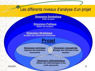 25/03/2024 20
Dimension Symbolique
Créer du sens
Dimension Politique
Rallier les soutiens
Dimension Stratégique
Accéder aux ressources pertinentes
Projet
Dimension technique
disposer des expertises
nécessaires
Dimension méthodologique
Utiliser des méthodologies et des
outils appropriés
Dimension managériale
Manager des individus et des
équipes
Les différents niveaux d’analyse d’un projet
 