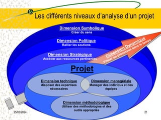 25/03/2024 21
Dimension Symbolique
Créer du sens
Dimension Politique
Rallier les soutiens
Dimension Stratégique
Accéder aux ressources pertinentes
Dimension technique
disposer des expertises
nécessaires
Dimension méthodologique
Utiliser des méthodologies et des
outils appropriés
Dimension managériale
Manager des individus et des
équipes
Projet
Les différents niveaux d’analyse d’un projet
 