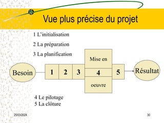 25/03/2024 30
Vue plus précise du projet
Besoin Résultat
5
4
3
2
1
Mise en
oeuvre
1 L’initialisation
2 La préparation
3 La planification
4 Le pilotage
5 La clôture
 