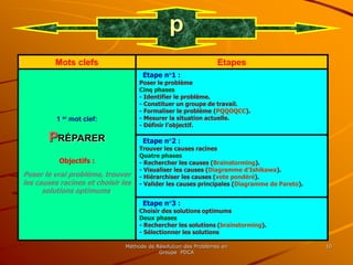 Méthode de Résolution des Problèmes en
Groupe PDCA
10
Mots clefs Etapes
1 er mot clef:
PRÉPARER
Objectifs :
Poser le vrai problème, trouver
les causes racines et choisir les
solutions optimums.
Etape n°1 :
Poser le problème
Cinq phases
- Identifier le problème.
- Constituer un groupe de travail.
- Formaliser le problème (PQQOQCC).
- Mesurer la situation actuelle.
- Définir l’objectif.
Etape n°2 :
Trouver les causes racines
Quatre phases
- Rechercher les causes (Brainstorming).
- Visualiser les causes (Diagramme d’Ishikawa).
- Hiérarchiser les causes (vote pondéré).
- Valider les causes principales (Diagramme de Pareto).
Etape n°3 :
Choisir des solutions optimums
Deux phases
- Rechercher les solutions (brainstorming).
- Sélectionner les solutions
p
 