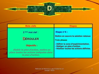 Méthode de Résolution des Problèmes en
Groupe PDCA
11
D
Mots clefs Etapes
2 ème mot clef :
DÉROULER
Objectifs :
Etablir le plan d’action, mettre en
place toutes les actions indiquées dans
le plan d’action.
Etape n°4 :
Mettre en oeuvre la solution retenue
Trois phases
- Définir la zone d’expérimentation.
- Rédiger un plan d’action.
- Réaliser toutes les actions définies.
 