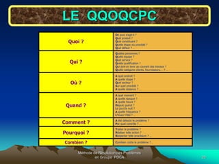 Méthode de Résolution des Problèmes
en Groupe PDCA 20
LE QQOQCPC
Quoi ?
De quoi s’agit-il ?
Quel produit ?
Quel constituant ?
Quelle étape du procédé ?
Quel défaut ? …
Qui ?
Quelles personnes ?
Quelle équipe ?
Quel service ?
Quelle qualification ?
Qui doit-on tenir au courant des travaux ?
Quelle catégorie clients, fournisseurs,… ? …
Où ?
A quel endroit ?
A quelle étape ?
Quel secteur ?
Sur quel procédé ?
A quelle distance ? …
Quand ?
A quel moment ?
A quelle époque ?
A quelle heure ?
Depuis quand ?
Le jour/la nuit ?
A quelle fréquence ?
L’hiver/ l’été ? …
Comment ?
A été détecté le problème ?
Par quel contrôle ? …
Pourquoi ?
Traiter le problème ?
Réaliser telle action ?
Respecter telle procédure ? …
Combien ? Combien coûte le problème ?…
 