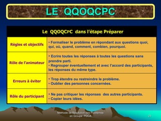 Méthode de Résolution des Problèmes
en Groupe PDCA 21
LE QQOQCPC
Le QQOQCPC dans l’étape Préparer
Règles et objectifs
• Formaliser le problème en répondant aux questions quoi,
qui, où, quand, comment, combien, pourquoi.
Rôle de l’animateur
• Ecrire toutes les réponses à toutes les questions sans
prendre parti.
• Regrouper éventuellement et avec l’accord des participants,
les réponses du même type.
Erreurs à éviter
• Trop étendre ou restreindre le problème.
• Oublier des personnes concernées.
Rôle du participant
• Ne pas critiquer les réponses des autres participants.
• Copier leurs idées.
 