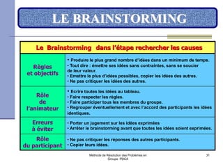 Méthode de Résolution des Problèmes en
Groupe PDCA
31
LE BRAINSTORMING
Le Brainstorming dans l’étape rechercher les causes
Règles
et objectifs
• Produire le plus grand nombre d’idées dans un minimum de temps.
• Tout dire : émettre ses idées sans contraintes, sans se soucier
de leur valeur.
• Emettre le plus d’idées possibles, copier les idées des autres.
• Ne pas critiquer les idées des autres.
Rôle
de
l’animateur
• Ecrire toutes les idées au tableau.
• Faire respecter les règles.
• Faire participer tous les membres du groupe.
• Regrouper éventuellement et avec l’accord des participants les idées
identiques.
Erreurs
à éviter
• Porter un jugement sur les idées exprimées
• Arrêter le brainstorming avant que toutes les idées soient exprimées.
Rôle
du participant
• Ne pas critiquer les réponses des autres participants.
• Copier leurs idées.
 