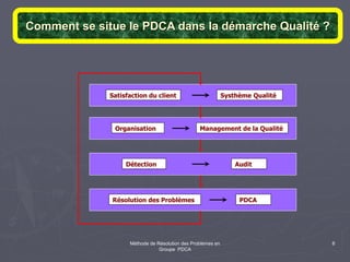 Méthode de Résolution des Problèmes en
Groupe PDCA
6
Comment se situe le PDCA dans la démarche Qualité ?
Satisfaction du client Systhème Qualité
Organisation Management de la Qualité
Détection Audit
Résolution des Problèmes PDCA
 