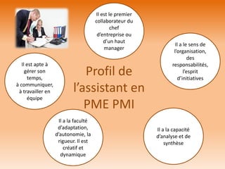 Profil de
l’assistant en
PME PMI
Il a le sens de
l’organisation,
des
responsabilités,
l’esprit
d’initiatives
Il a la facul...