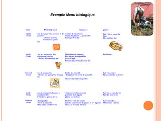 date Petit déjeuner déjeuner goûter
Lundi
1 Août
Jus de tangor bio pressées et de
pommes
abricots secs bio
Céréales au quinoa
bio
Emincé de chouchoux
Gratin dauphinois , jambon bio
Fromages frais bio
Lait bio au cacao bio
Pain
Bio confiture bio
Mardi
2 Août
Jus de mandarine bio
Papayes en tranches
Céréales à la chataigne bio
Mini choux au fromage
Riz bio aux petits pois bio
Carry d’œufs
Bananes à la crème d’avoine bio
Far breton
Mercredi
3 Août
Jus de pommes bio
Céréales au quinoa bio, fromage
bio
Daube de citrouille
Boulghour bio carry de poulet bio
Mousse aux fruits rouges bio
Lait bio nature
Patates chaudes au beurre
Jeudi
4 Août
Vendredi
5 Août
Jus de pommes bio banane et
mandarine bio
Céréales au quinoa et à la
chataigne bio
Jus de pommes bio
Mini crêpes confiture bio
haricots verts bio en sauté
gratin de fruit à pain
gâteau aux pommes
Haricots verts bio sautés
Galettes aux flocons de quinoa et aux légumes
Glace au chocolat maison
Lait bio au chocolat bio
Pain bio beurre bio
Lait nature bio ,
Mini crêpes maison
Exemple Menu biologique
 