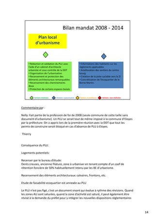 Commentaire par :
Nelly: Fait partie de la profession de foi de 2008 (seule commune de cette taille sans
document d’urbanisme). Un PLU se serait tout de même imposé à la commune d’Eloyes
par la préfecture. On a appris lors de la première réunion avec la DDT que tout les
permis de construire serait bloqué en cas d’absence de PLU à Eloyes.
Thierry
Conséquence du PLU:
Logements potentiels:
Recenser par le bureau d’étude:
Dents creuses, ancienne filature, zone à urbaniser en tenant compte d’un coef de
rétention foncière de 50% habituellement retenu par les BE d’urbanisme.
Recensement des éléments architecturaux: calvaires, frontons, etc.
Etude de faisabilité ecoquartier est annexée au PLU
Le PLU n’est pas figé, c’est un document vivant qui évolue à rythme des révisions. Quand
les zones AU sont saturées, quand la zone d’activité est saturé, il peut également être
révisé à la demande du préfet pour y intégrer les nouvelles dispositions réglementaires
14
 