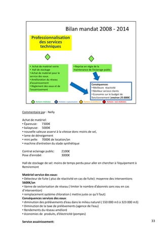 Commentaire par : Nelly
Achat de matériel:
• Épareuse: 7300€
• balayeuse: 5000€
• nouvelle saleuse asservi à la vitesse donc moins de sel,
• lame de déneigement
• mini pelle: 7000€ de location/an
• machine d’entretien du stade synthétique
Contrat eclairage public: 2100€
Pose d’enrobé: 3000€
Hall de stockage de sel: moins de temps perdu pour aller en chercher à l’équipement à
Remiremont
Matériel service des eaux:
• Détecteur de fuite ( plus de réactivité en cas de fuite): moyenne des interventions
5600€/an
• Vanne de sectorisation de réseau ( limiter le nombre d’abonnés sans eau en cas
d’intervention)
• remplacement système chloration ( mettre juste ce qu’il faut)
Conséquences services des eaux:
• diminution des prélèvements d’eau dans le milieu naturel ( 550 000 m3 à 323 000 m3)
• Diminution de la taxe de prélèvements (agence de l’eau)
• Rendements du réseau amélioré
• économies de produits, d’électricité (pompes)
Service assainissement:
•Elimination des eaux parasites arrivant à la station d’épuration (fontaine rue Leduc, trop
33
 
