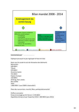 Commentaire par : ………………………..
Expliquer pourquoi ne pas regrouper le haut et le bas
Avoir sous le coude le cout de rénovation des bâtiments
Marroniers
500 000 €
Tilleuls
479 000 €
Ancienne mairie
731 000 €
Espace musique
150 000 €
Aménag. Park. écoles
Non chiffré
Total:
1 860 000 € (cout 2009 à réactualisé )
Place des marronniers: marché, fêtes, parking événementiel
Chiffre à connaitre:
Emprunt envisagé par M. Pierrat 3 170 000 €
Hypothèse d’emprunt par l’expertise CFGS 1 300 000 € (janv 2013)
34
 