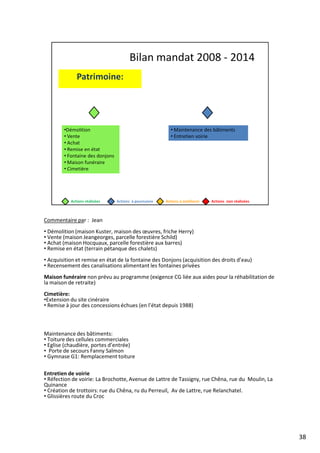 Commentaire par : Jean
• Démolition (maison Kuster, maison des œuvres, friche Herry)
• Vente (maison Jeangeorges, parcelle forestière Schild)
• Achat (maison Hocquaux, parcelle forestière aux barres)
• Remise en état (terrain pétanque des chalets)
• Acquisition et remise en état de la fontaine des Donjons (acquisition des droits d’eau)
• Recensement des canalisations alimentant les fontaines privées
Maison funéraire non prévu au programme (exigence CG liée aux aides pour la réhabilitation de
la maison de retraite)
Cimetière:
•Extension du site cinéraire
• Remise à jour des concessions échues (en l’état depuis 1988)
Maintenance des bâtiments:
• Toiture des cellules commerciales
• Eglise (chaudière, portes d’entrée)
• Porte de secours Fanny Salmon
• Gymnase G1: Remplacement toiture
Entretien de voirie
• Réfection de voirie: La Brochotte, Avenue de Lattre de Tassigny, rue Chêna, rue du Moulin, La
Quinance
• Création de trottoirs: rue du Chêna, ru du Perreuil, Av de Lattre, rue Relanchatel.
• Glissières route du Croc
38
 