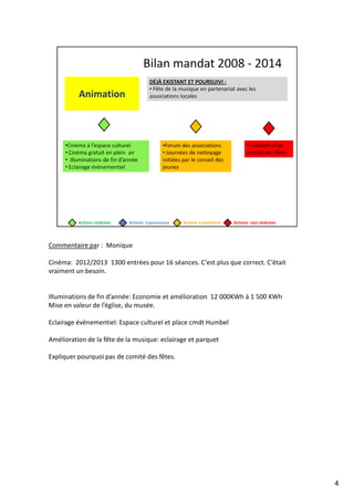 Commentaire par : Monique
Cinéma: 2012/2013 1300 entrées pour 16 séances. C’est plus que correct. C’était
vraiment un besoin.
Illuminations de fin d’année: Economie et amélioration 12 000KWh à 1 500 KWh
Mise en valeur de l’église, du musée.
Eclairage événementiel: Espace culturel et place cmdt Humbel
Amélioration de la fête de la musique: eclairage et parquet
Expliquer pourquoi pas de comité des fêtes.
4
 