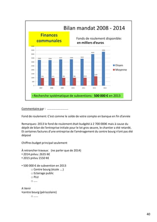 Commentaire par : ………………………..
Fond de roulement: C’est comme le solde de votre compte en banque en fin d’année
Remarques: 2013 le fond de roulement était budgété à 2 700 000€ mais à cause du
dépôt de bilan de l’entreprise initiale pour le lot gros œuvre, le chantier a été retardé,
Et certaines factures d’une entreprise de l’aménagement du centre bourg n’ont pas été
déposé
Chiffres budget principal seulement
À retrancher travaux: (ne parler que de 2014)
• 2014 prévu: 2635 K€
• 2015 prévu 1550 K€
• 500 000 € de subvention en 2013
o Centre bourg (école ….)
o Eclairage public
o PLU
o …..
A Venir
•centre bourg (périscolaire)
o ……
40
 