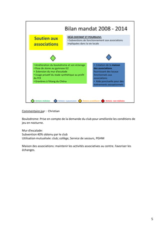 Commentaire par : Christian
Boulodrome: Prise en compte de la demande du club pour améliorée les conditions de
jeu en nocturne.
Mur d’escalade:
Subvention 40% obtenu par le club
Utilisation mutualisée: club; collège, Service de secours, PGHM
Maison des associations: maintenir les activités associatives au centre. Favoriser les
échanges.
5
 