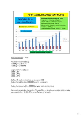 Commentaire par : Nelly
Cout travaux centre bourg
• 2014 prévu: 2635 K€
• 2015 prévu 1550 K€
Augmentation des bases:
2013: 1,8%
2012: 1,77%
2011: 1,97%
Le fond de roulement revient au niveau de 2008
Subventions déposées: 300 000 € pour le périscolaire
Subventions escomptées: 30 000€/an pour les investissements
Sans tenir compte des économies d’énergie liées au fonctionnement des bâtiments du
centre estimées à 45 000 € /an au tarif actuel de l’énergie.
51
 