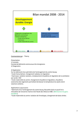 Commentaire par : Thierry
Présentation:
1/ constats
Constat de bâtiments communaux très énergivores
2/ Diagnostics
3/ Application
Sur les bâtiments hors périmètre de l’aménagement du centre bourg:
• Ecole Fanny Salmon: changement radiateur et régulation
• Gymnases: isolation vestiaire, remplacement chaudières et régulation de la ventilation
par sonde CO2
• Ecole maternelle du centre: changement chaudière et régulation, chaudières
autonomes des logements permettant de baisser la température les week end et
vacances scolaires.
Applications à poursuivre:
• Batiments lié à l’aménagement du centre bourg. Nouvelle école en passif et la
rénovation de l’ancienne mairie et de l’école des tilleuls en BBC (Mentionner les gains
possibles)
• Ecole maternelle du centre: Isolation de l’enveloppe, changement de baies vitrées
7
 
