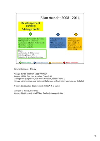 Commentaire par : Thierry
Passage de 460 000 KWh à 315 000 KWh
Soit env 15 000 € au cout actuel de l’électricité
Eclairage Led: (Le plateau, rue de la Libération, cote du pont …)
Horloge astronomique pour optimiser l’allumage et l’extinction (exemple rue de l’elle)
Armoire de réduction d’éclairement: RD157, ZI la plaine
Expliquer la mise aux normes:
Normes d’éclairement: env 85% de flux lumineux vers le bas
9
 
