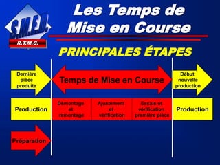 Démontage
et
remontage
Essais et
vérification
première pièce
Ajustement
et
vérification
Production Production
Temps de Mise en Course
Dernière
pièce
produite
Début
nouvelle
production
Préparation
PRINCIPALES ÉTAPES
R.T.M.C.
Les Temps de
Mise en Course
 