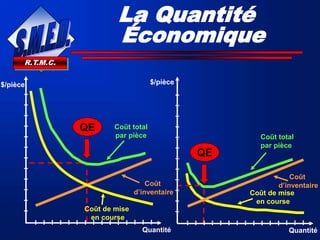QE
$/pièce
Quantité
Coût total
par pièce
Coût
d’inventaire
Coût de mise
en course
QE
Coût total
par pièce
Coût de mise
en course
Coût
d’inventaire
Quantité
$/pièce
R.T.M.C.
La Quantité
Économique
 