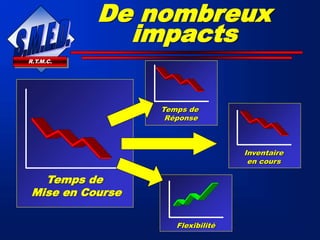 R.T.M.C.
Temps de
Mise en Course
De nombreux
impacts
Temps de
Réponse
Flexibilité
Inventaire
en cours
 