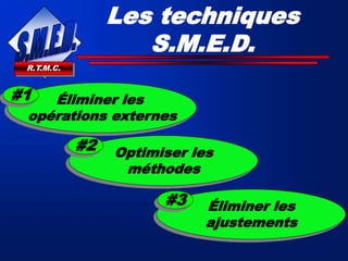 Les techniques
S.M.E.D.
R.T.M.C.
Éliminer les
opérations externes
#1
Éliminer les
ajustements
#3
Optimiser les
méthodes
#2
 