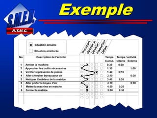 Exemple
R.T.M.C.
Temps / activité
No. Description de l'activité Temps
Cumul. Interne Externe
Temps / activité
Situation actuelle
Situation améliorée
X
1 Arrêter la machine 0:30 0:30
2 Approcher les outils nécessaires 1:30 1:00
3 Vérifier si présence de pièces 1:40 0:10
4 Aller chercher boyau pour air 2:10 0:30
5 Nettoyer l’intérieur de la matrice 3:40 1:30
6 Aller porter le boyau d’air 4:10 0:30
7 Mettre la machine en marche 4:30 0:20
8 Fermer la matrice 5:00 0:30
X
X
X
X
X
X
X
X
 