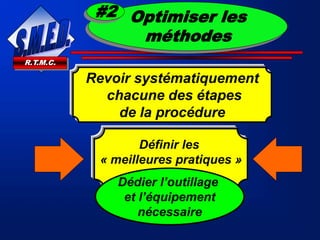 R.T.M.C.
Revoir systématiquement
chacune des étapes
de la procédure
Optimiser les
méthodes
#2
Définir les
« meilleures pratiques »
Dédier l’outillage
et l’équipement
nécessaire
 