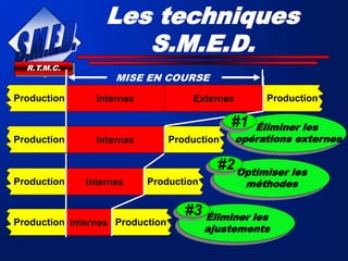 R.T.M.C.
Les techniques
S.M.E.D.
Internes Externes
Production Production
MISE EN COURSE
Internes
Production Production
Éliminer les
opérations externes
#1
Internes
Production Production
Éliminer les
ajustements
#3
Internes
Production Production
Optimiser les
méthodes
#2
 