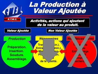 Activités, actions qui ajoutent
de la valeur au produit.
Valeur Ajoutée
R.T.M.C.
La Production à
Valeur Ajoutée
Non Valeur Ajoutée
Transport (min.).
Entreposage (min.).
Mise en course.
Programmation.
Contrôle
de la Qualité.
Nécessaires
Préparation.
Insertion.
Soudure.
Assemblage.
Production
Transports
inutiles
Entreposage
excessif
Comptage
Recherche
Non Nécessaires
 