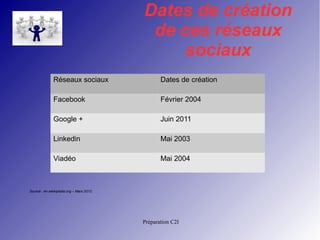 Dates de création 
de ces réseaux 
Réseaux sociaux Dates de création 
Facebook Février 2004 
Google + Juin 2011 
Linkedin Mai 2003 
Viadéo Mai 2004 
Préparation C2I 
sociaux 
Source : en.weikipédia.org – Mars 2012 
 