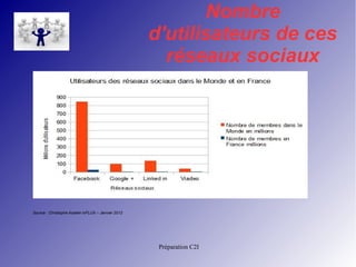 Préparation C2I 
Nombre 
d'utilisateurs de ces 
réseaux sociaux 
Source : Christophe Asselin inFLUX – Janvier 2012 
 