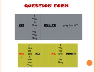 QUESTION FORM

DID

Yes
,

I
You
He
She
It
We
You
They
I
You
He
She
It
We
You
They

DID

USE TO

I
You
He
No, She
It
We
They

play tennis?

DIDN’T

 