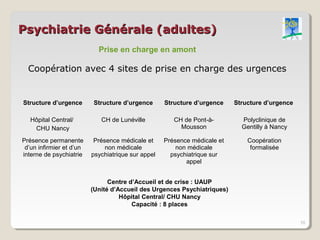 Psychiatrie Générale (adultes)
                            Prise en charge en amont

  Coopération avec 4 sites de prise en charge des urgences


Structure d’urgence       Structure d’urgence       Structure d’urgence    Structure d’urgence

   Hôpital Central/          CH de Lunéville           CH de Pont-à-         Polyclinique de
    CHU Nancy                                            Mousson             Gentilly à Nancy

Présence permanente        Présence médicale et     Présence médicale et       Coopération
 d’un infirmier et d’un        non médicale             non médicale            formalisée
interne de psychiatrie    psychiatrique sur appel     psychiatrique sur
                                                           appel


                                Centre d’Accueil et de crise : UAUP
                          (Unité d’Accueil des Urgences Psychiatriques)
                                    Hôpital Central/ CHU Nancy
                                        Capacité : 8 places

                                                                                                 10
 