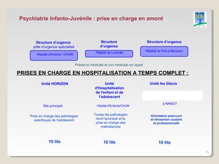 Psychiatrie Infanto-Juvénile : prise en charge en amont



       Structure d’urgence                         Structure                      Structure d’urgence
      pôle d'urgence spécialisé                    d’urgence
                                                Hôpital de Lunéville              Hôpital de Pont à Mousson
        Hôpital d'Enfants / CHUN


                                   Présence médicale et non médicale sur appel.

PRISES EN CHARGE EN HOSPITALISATION A TEMPS COMPLET :
           Unité HORIZON                             Unité                          Unité les Glacis
                                               d'Hospitalisation
                                               de l'enfant et de
                                                 l'adolescent
                                                                                             à NANCY
            Site principal                       Hôpital d'Enfants/CHUN


    Prise en charge des pathologies            Toutes les pathologies                Orientation post-cure
       spécifiques de l'adolescent              dont l'anorexie et la                et réinsertion scolaire
                                                prise en charge des                    et professionnelle
                                                    maltraitances



               10 lits                               10 lits                              10 lits

                                                                                                               15
 