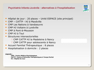 Psychiatrie Infanto-Juvénile : alternatives à l’hospitalisation



   Hôpital de jour : 20 places – Unité ESPACE (site principal)
   CMP – CATTP - HJ à Maxéville
   CMP Les Nations à Vandoeuvre
   CMP HJ Voltaire à Lunéville
   CMP à Pont-à-Mousson
   CMP HJ à Toul
   Structures intersectorielles
        CMP CATTP HJ la Madeleine à Nancy
        CMP CATTP pour adolescents à Nancy
   Accueil Familial Thérapeutique : 8 places
   Hospitalisation à domicile : 2 places

Légende :
    ◦ CMP : Centre Médico-Psychologique
    ◦ CATTP : Centre d’Activités Thérapeutiques à Temps Partiel
    ◦ HJ : Hôpital de Jour



                                                                      16
 