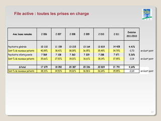 File active : toutes les prises en charge



                                                                                    Evolution
     Avec bases nomades       2 006    2 007    2 008    2 009    2 010    2 011
                                                                                    2011/2010



Psychiatrie générale          10 110   11 159   13 215   13 164   13 819   14 428    4,41%
Dont % de nouveaux patients   40,99%   38,41%   38,09%   36,95%   35,49%   34,79%     -0,70     en écart point
Psychiatrie infantojuvenile   7 569    7 108    7 363    7 329    7 288    7 671     5,26%
Dont % de nouveaux patients   35,66%   27,93%   39,01%   36,61%   38,14%   37,95%     -0,19     en écart point


            S/total           17 679   18 052   20 387   20 336   20 824   21 791    4,64%
Dont % de nouveaux patients   38,33%   34,53%   39,02%   36,96%   36,64%   35,95%     -0,69     en écart point




                                                                                                           17
 