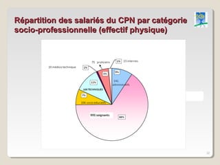 Répartition des salariés du CPN par catégorie
socio-professionnelle (effectif physique)




                                                32
 
